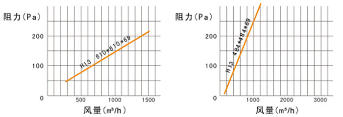 高效過濾器風(fēng)量與阻力 高效過濾器風(fēng)量與阻力